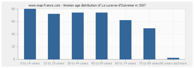 Women age distribution of La Lucerne-d'Outremer in 2007